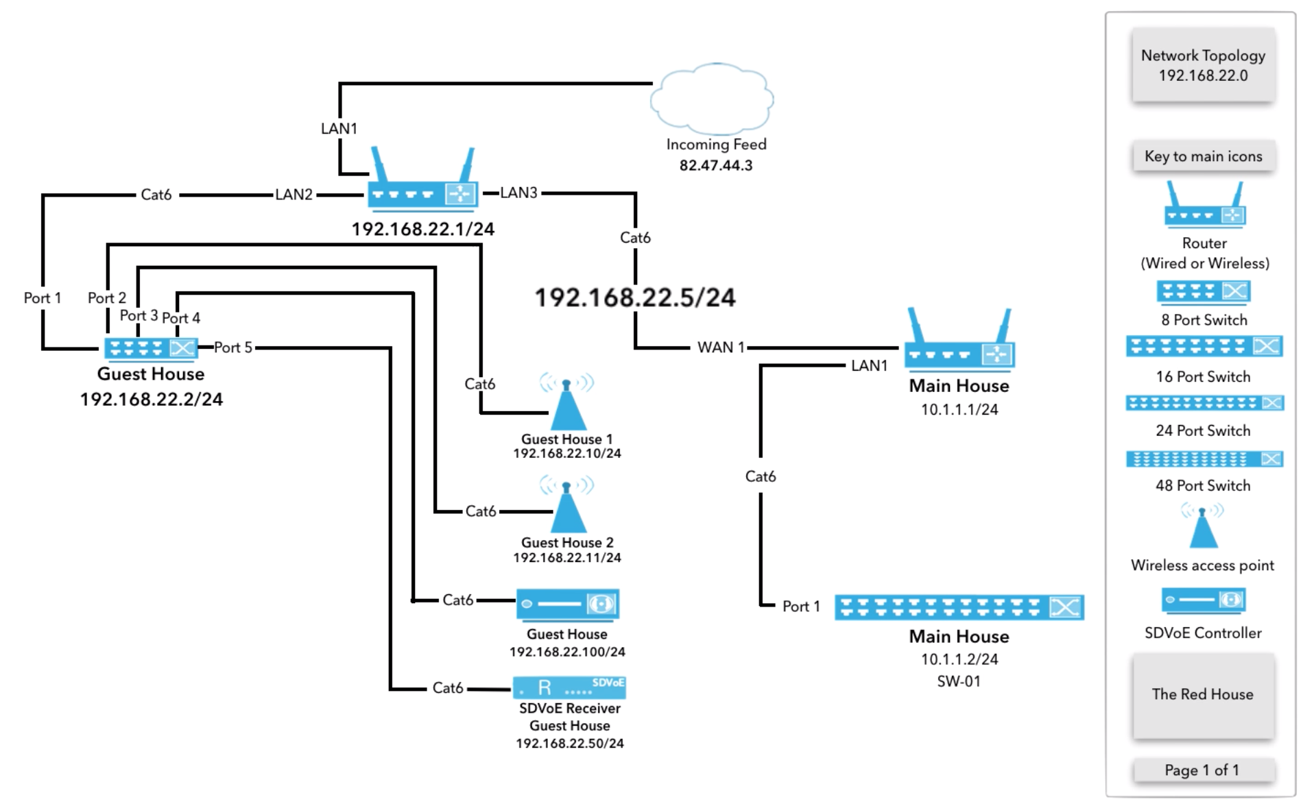 Network Design Basics